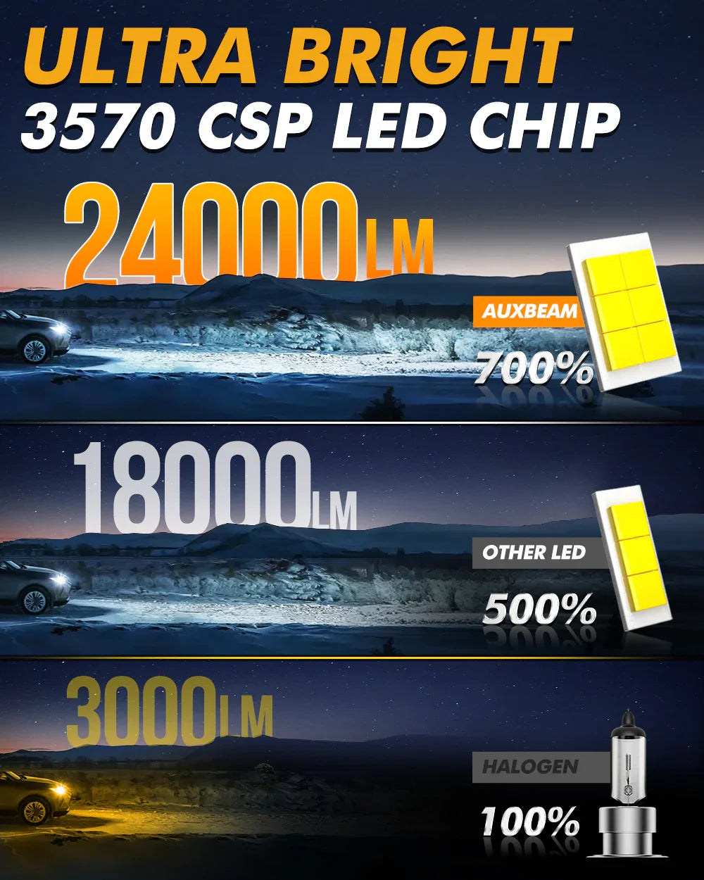 πH7 LED Headlight Bulbs Q50 Series 100W 24000LM 6500K Cool White| 2 Bulbs β (2pcs) H7 / - - Image 2