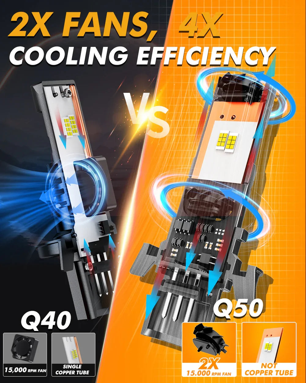 πDual Turbo Fans Q50 Series 36000LM 130W LED Headlight Bulbs 6500K Cool White β (2pcs) 9007/HB5 - Image 2