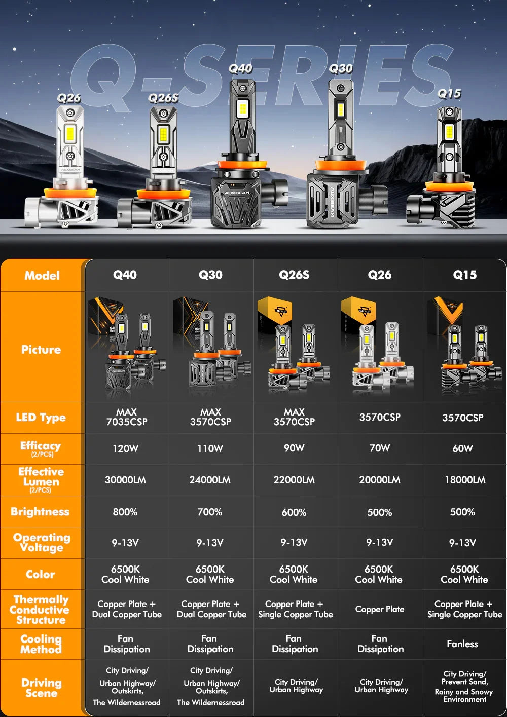 ๐Ultra-High Brightness Q40 Series 30000LM 120W LED Headlight Bulbs 6500K Cool White โ (2pcs) 9004/HB1 - Image 2