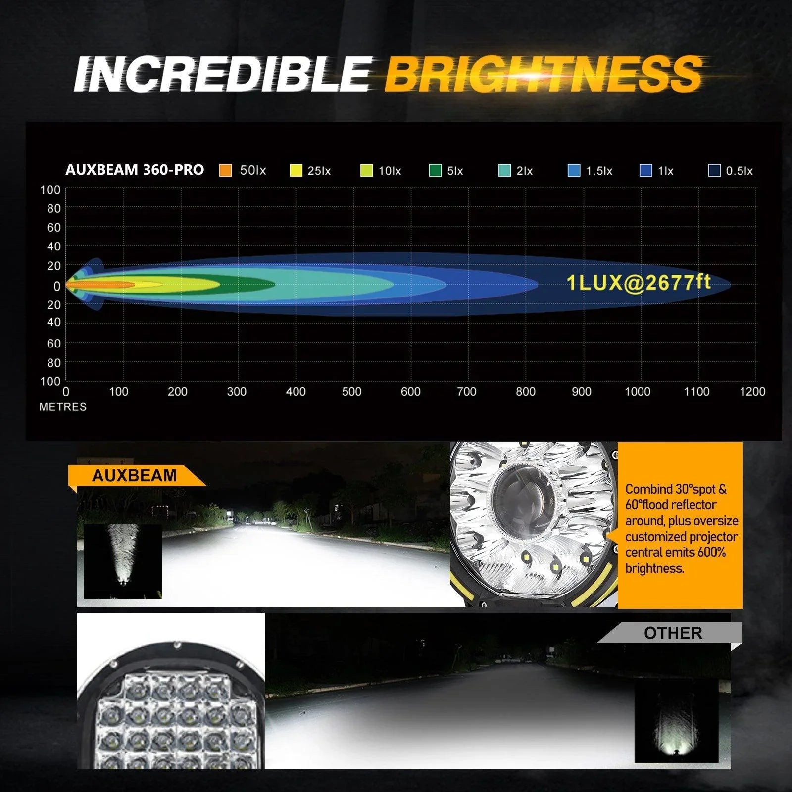 (2pcs/set) 7 Inch 230W 33332LM 360-PRO Series LED Driving Lights+Amber/Black Covers(Optional) for ATV UTV SIDE BY SIDE 4X4 — 7 Inch Driving Lights - Image 2